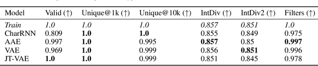 Figure 4 for Molecular Sets (MOSES): A Benchmarking Platform for Molecular Generation Models