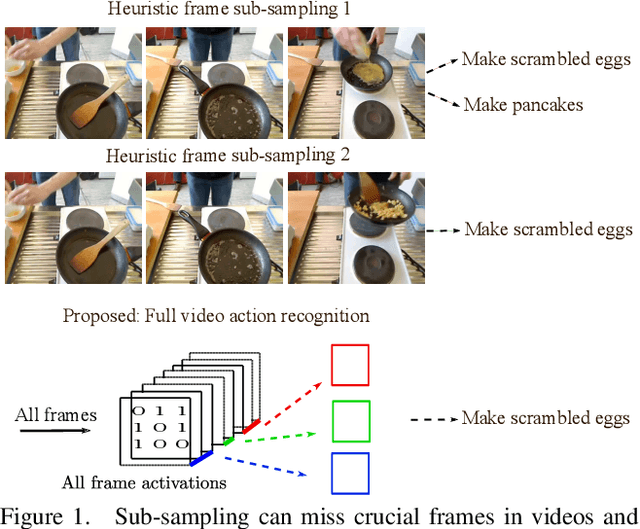 Figure 1 for No frame left behind: Full Video Action Recognition