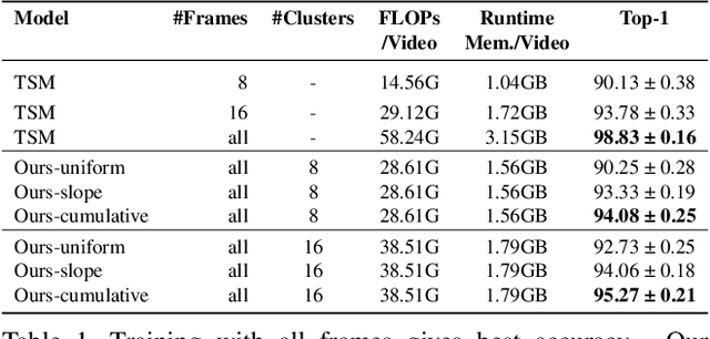 Figure 2 for No frame left behind: Full Video Action Recognition