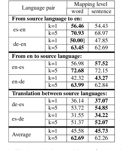 Figure 1 for Context-Aware Cross-Lingual Mapping