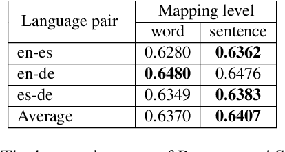 Figure 3 for Context-Aware Cross-Lingual Mapping