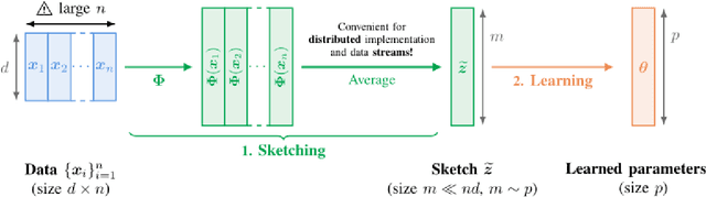 Figure 1 for Sketching Datasets for Large-Scale Learning (long version)