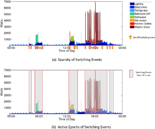 Figure 1 for Plug and Play! A Simple, Universal Model for Energy Disaggregation