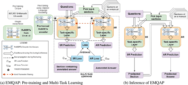 Figure 4 for Question Answering over Electronic Devices: A New Benchmark Dataset and a Multi-Task Learning based QA Framework