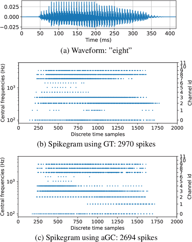 Figure 4 for Adaptive Approach For Sparse Representations Using The Locally Competitive Algorithm For Audio