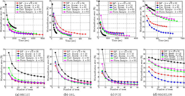 Figure 3 for Non-uniform Feature Sampling for Decision Tree Ensembles