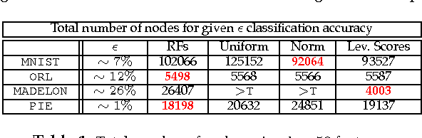 Figure 2 for Non-uniform Feature Sampling for Decision Tree Ensembles