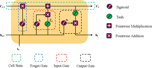 Figure 1 for A single Long Short-Term Memory network for enhancing the prediction of path-dependent plasticity with material heterogeneity and anisotropy