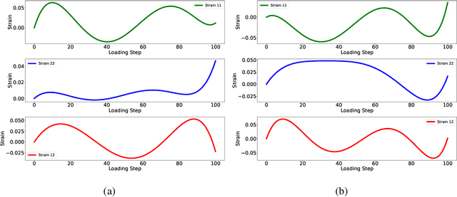 Figure 3 for A single Long Short-Term Memory network for enhancing the prediction of path-dependent plasticity with material heterogeneity and anisotropy