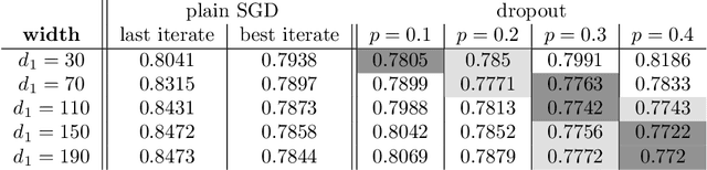 Figure 1 for Dropout: Explicit Forms and Capacity Control