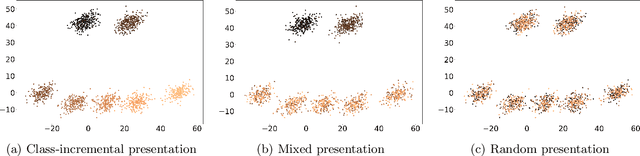 Figure 3 for Incremental cluster validity index-guided online learning for performance and robustness to presentation order