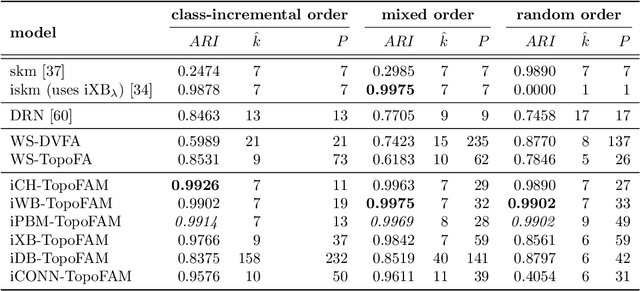 Figure 4 for Incremental cluster validity index-guided online learning for performance and robustness to presentation order