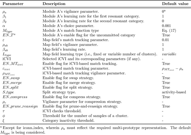 Figure 2 for Incremental cluster validity index-guided online learning for performance and robustness to presentation order