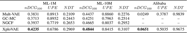 Figure 4 for Variational Auto-encoder for Recommender Systems with Exploration-Exploitation