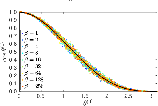 Figure 2 for Exchangeability and Kernel Invariance in Trained MLPs