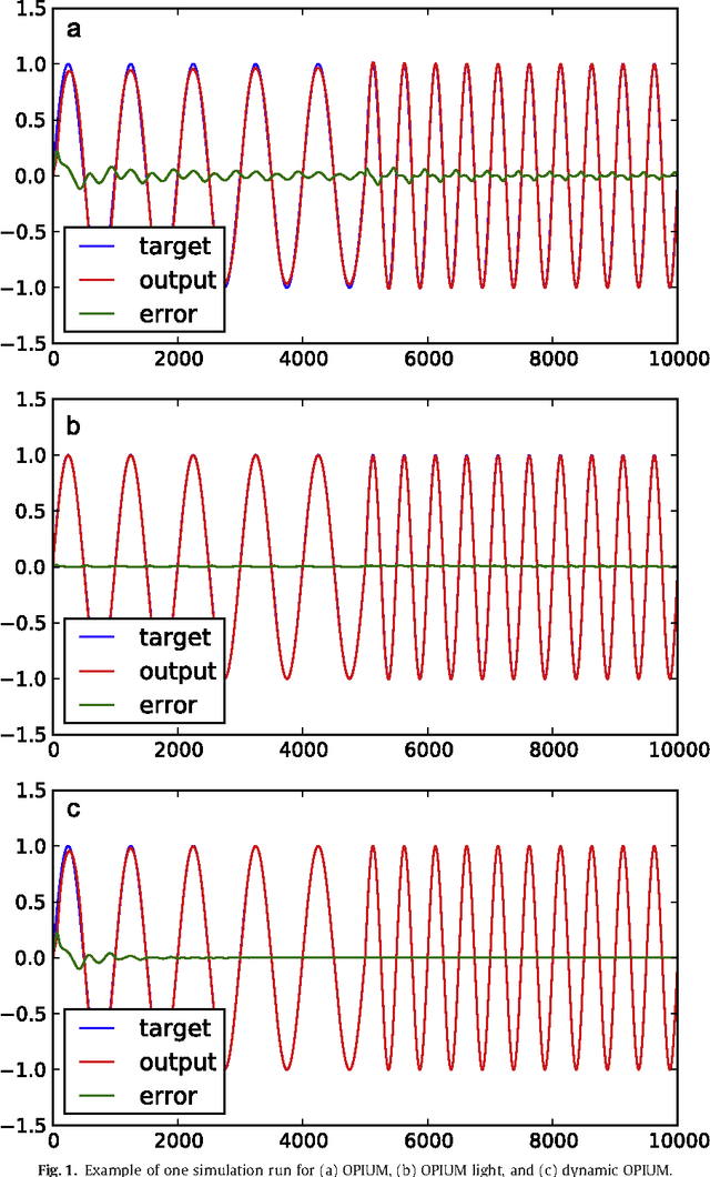 Figure 1 for Online and Adaptive Pseudoinverse Solutions for ELM Weights