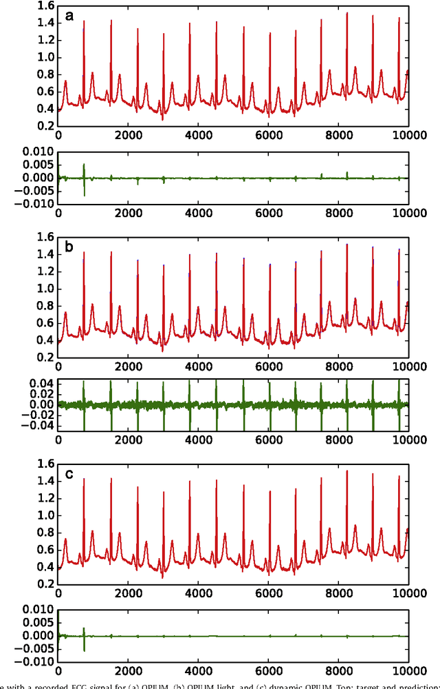 Figure 3 for Online and Adaptive Pseudoinverse Solutions for ELM Weights