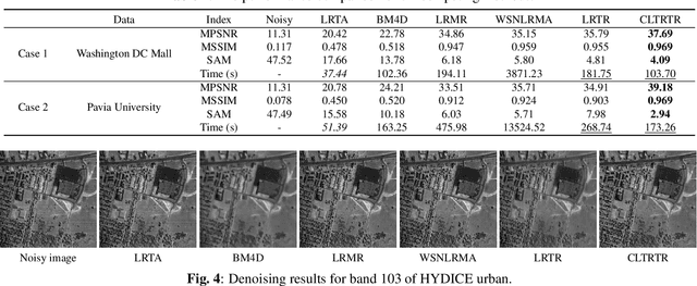 Figure 4 for Constrained low-tubal-rank tensor recovery for hyperspectral images mixed noise removal by bilateral random projections