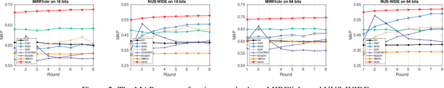 Figure 3 for Weakly-Supervised Online Hashing