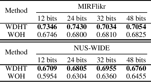 Figure 4 for Weakly-Supervised Online Hashing