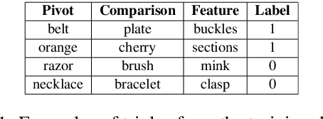 Figure 1 for BomJi at SemEval-2018 Task 10: Combining Vector-, Pattern- and Graph-based Information to Identify Discriminative Attributes