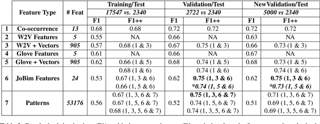 Figure 3 for BomJi at SemEval-2018 Task 10: Combining Vector-, Pattern- and Graph-based Information to Identify Discriminative Attributes