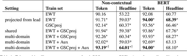 Figure 1 for Cross-Register Projection for Headline Part of Speech Tagging
