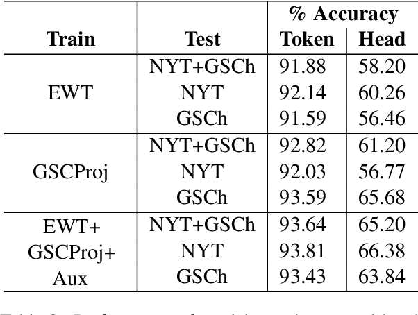 Figure 3 for Cross-Register Projection for Headline Part of Speech Tagging