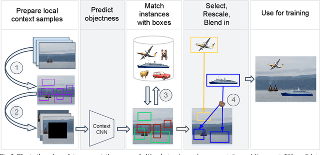 Figure 3 for On the Importance of Visual Context for Data Augmentation in Scene Understanding