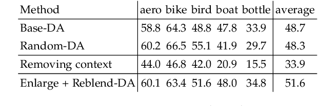 Figure 2 for On the Importance of Visual Context for Data Augmentation in Scene Understanding