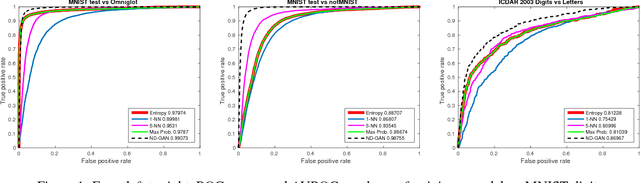 Figure 1 for Novelty Detection with GAN