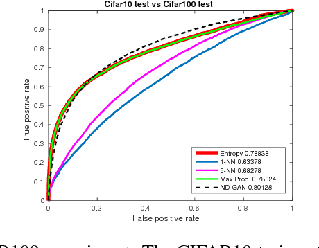 Figure 3 for Novelty Detection with GAN