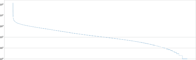 Figure 2 for Understanding What Software Engineers Are Working on -- The Work-Item Prediction Challenge