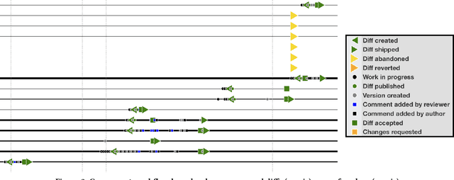 Figure 3 for Understanding What Software Engineers Are Working on -- The Work-Item Prediction Challenge