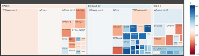 Figure 1 for Knowledge Graph Question Answering Leaderboard: A Community Resource to Prevent a Replication Crisis