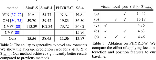 Figure 4 for Learning Long-term Visual Dynamics with Region Proposal Interaction Networks