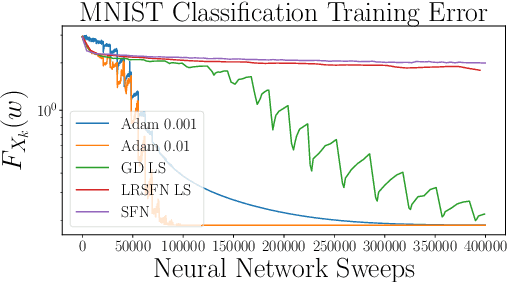 Figure 1 for Low Rank Saddle Free Newton: Algorithm and Analysis