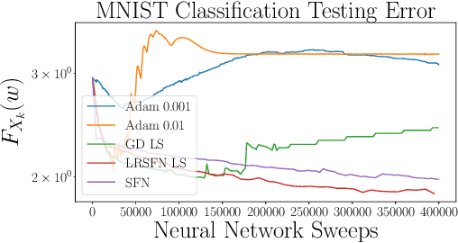 Figure 2 for Low Rank Saddle Free Newton: Algorithm and Analysis