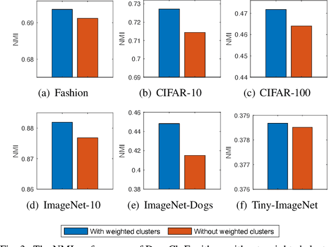 Figure 3 for DeepCluE: Enhanced Image Clustering via Multi-layer Ensembles in Deep Neural Networks