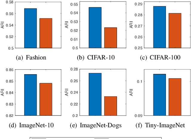 Figure 4 for DeepCluE: Enhanced Image Clustering via Multi-layer Ensembles in Deep Neural Networks