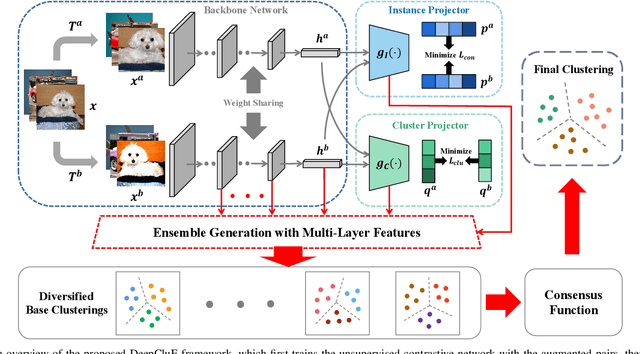 Figure 1 for DeepCluE: Enhanced Image Clustering via Multi-layer Ensembles in Deep Neural Networks