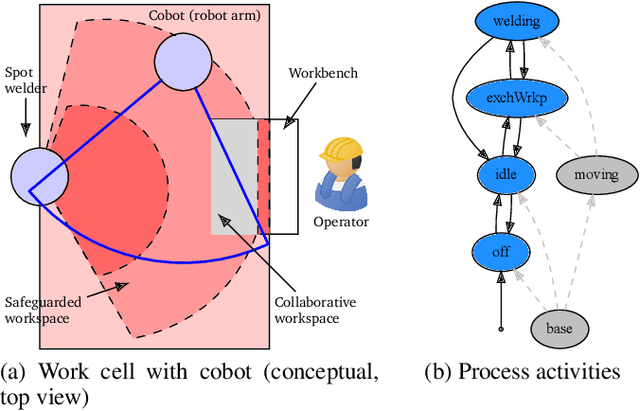Figure 1 for Verified Synthesis of Optimal Safety Controllers for Human-Robot Collaboration