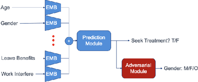 Figure 1 for RENATA: REpreseNtation And Training Alteration for Bias Mitigation