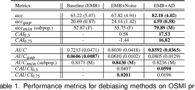 Figure 2 for RENATA: REpreseNtation And Training Alteration for Bias Mitigation