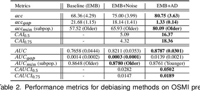 Figure 4 for RENATA: REpreseNtation And Training Alteration for Bias Mitigation