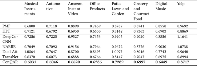 Figure 3 for Convolutional Quantum-Like Language Model with Mutual-Attention for Product Rating Prediction