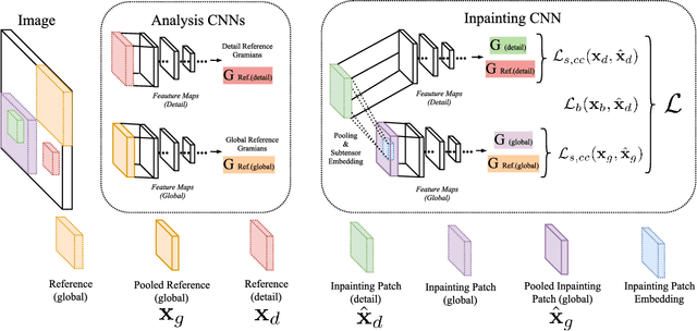 Figure 2 for Image Inpainting for High-Resolution Textures using CNN Texture Synthesis