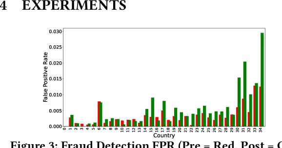 Figure 3 for Multiple Attribute Fairness: Application to Fraud Detection