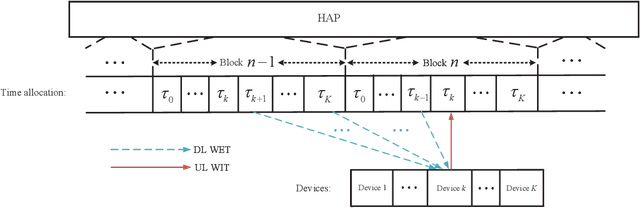 Figure 2 for Joint Dynamic Passive Beamforming and Resource Allocation for IRS-Aided Full-Duplex WPCN