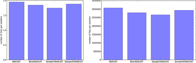 Figure 2 for A Probabilistic Approach to Satisfiability of Propositional Logic Formulae